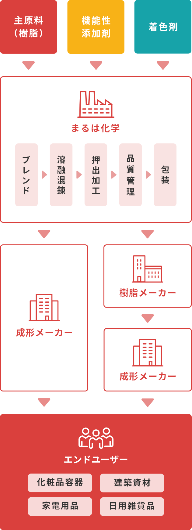 樹脂メーカー,成形メーカー取引先との連携,幅広い業界・分野のニーズにお応え