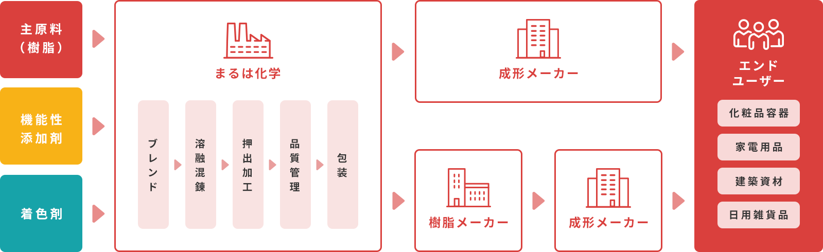 樹脂メーカー,成形メーカー取引先との連携,幅広い業界・分野のニーズにお応え